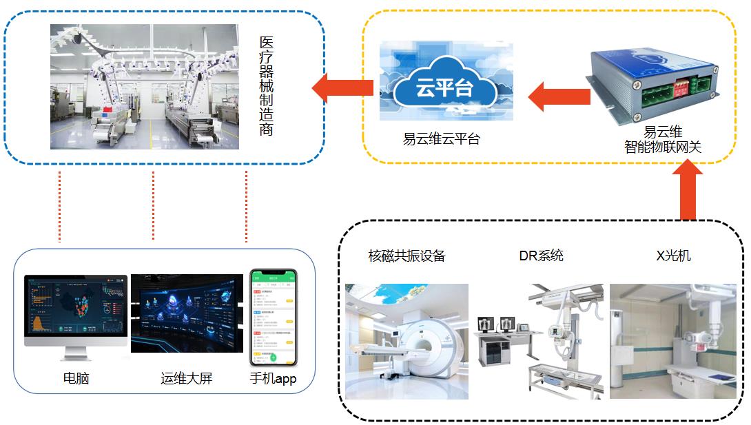 醫(yī)療器械智能管理系統(tǒng)架構(gòu)圖