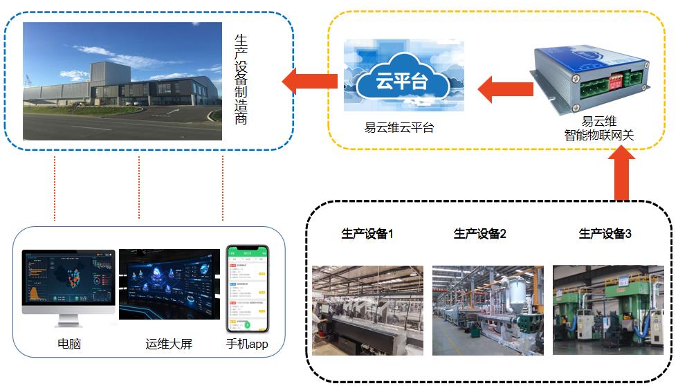 生產(chǎn)設備智能管理APP架構圖 生產(chǎn)設備智能管理APP|制造機械遠程采集監(jiān)控系統(tǒng)軟件|集中運維云平臺