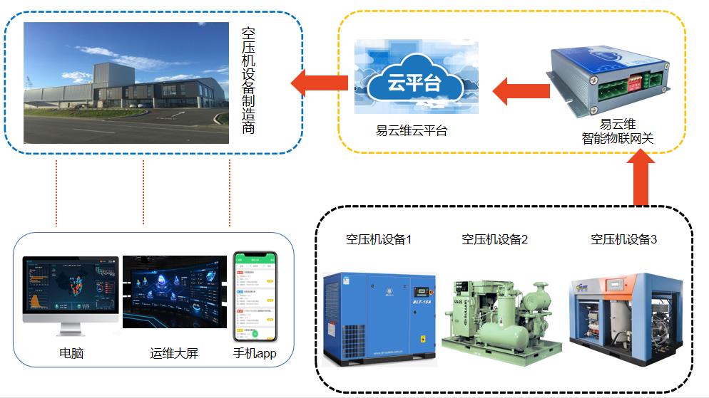 空壓機(jī)遠(yuǎn)程控制系統(tǒng)為空壓機(jī)廠家?guī)砀咝У脑O(shè)備維護(hù)