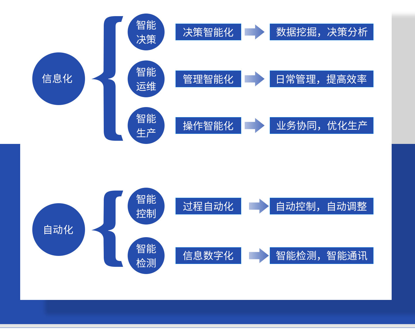 智能決策，智能運維，智能生產(chǎn)