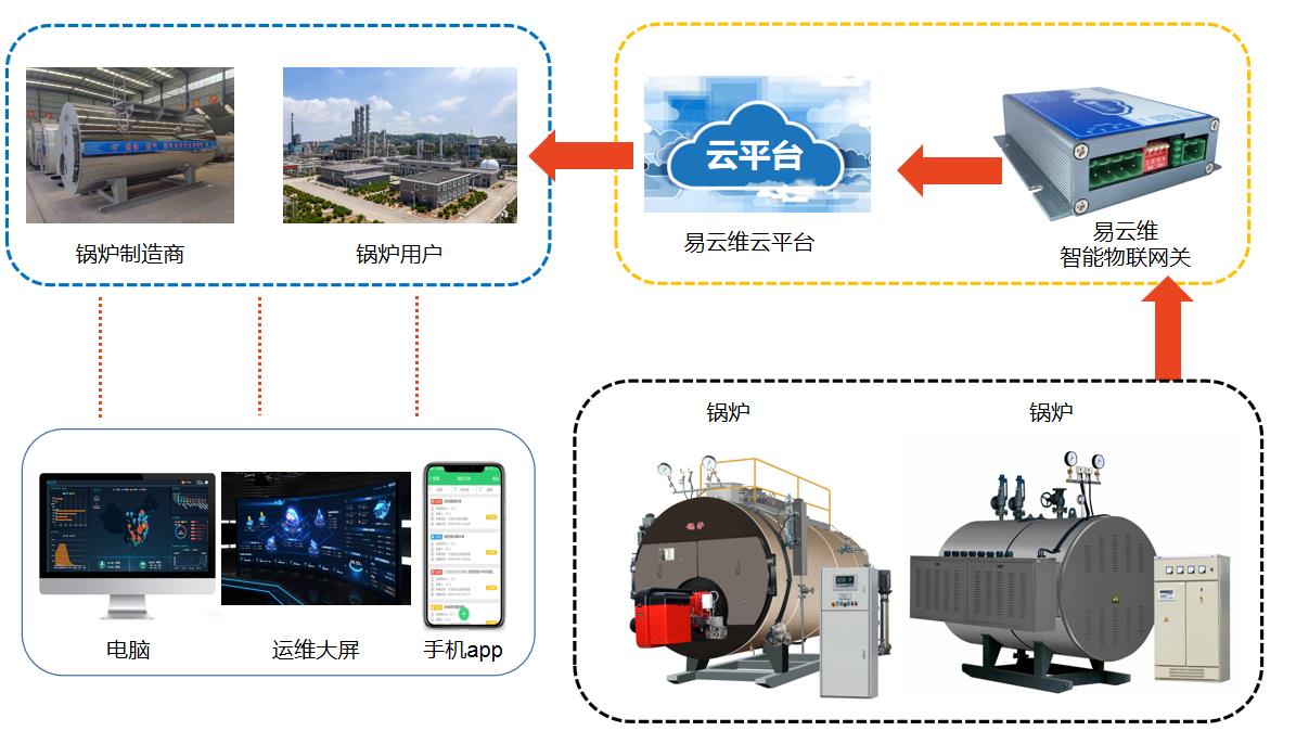 工業(yè)鍋爐遠(yuǎn)程監(jiān)控云平臺(tái)