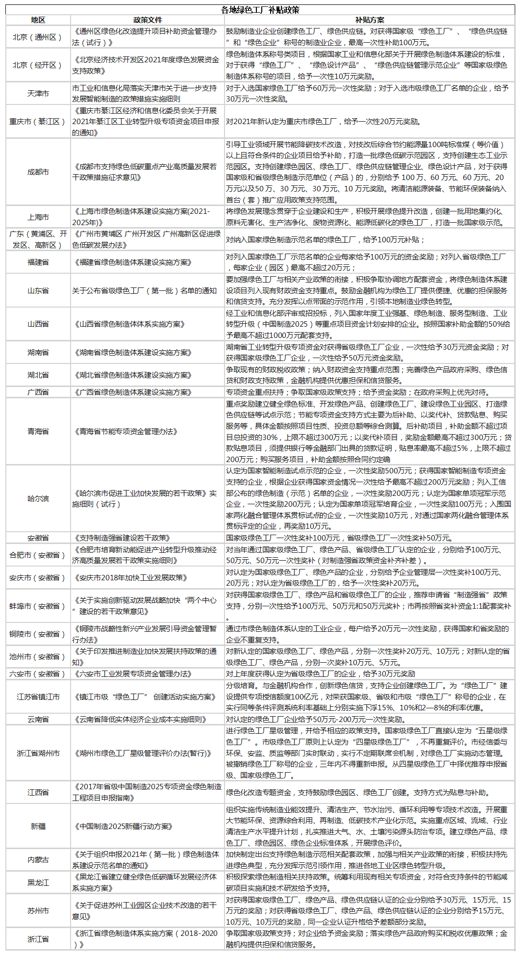 各地綠色工廠的政策匯總