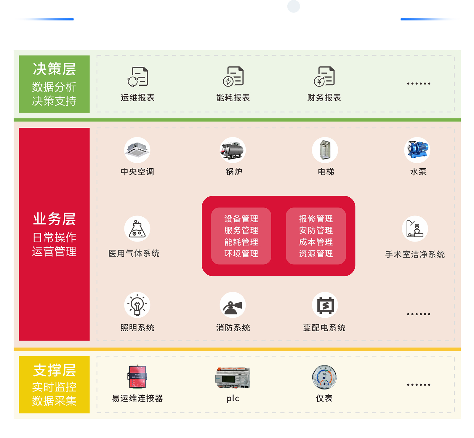 智能化醫(yī)院后勤一體化管理系統(tǒng)